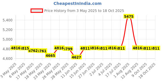 amazon.in Demeter Musk No.7 for Women, 4 Ounce Price History Graph from 3 May 2025 to 17 Oct 2025