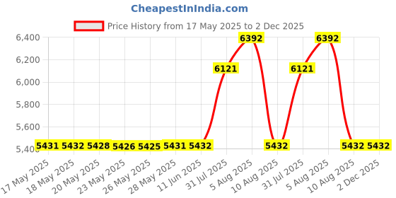 amazon.in Demeter New Baby Cologne Spray for Unisex, 4 Ounce Price History Graph from 17 May 2025 to 2 Dec 2025