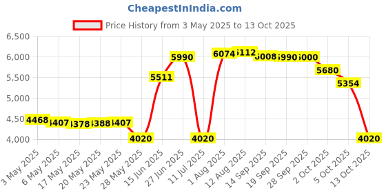 amazon.in Demeter Paperback Cologne Spray for Unisex, 4 Ounce Price History Graph from 3 May 2025 to 5 Oct 2025