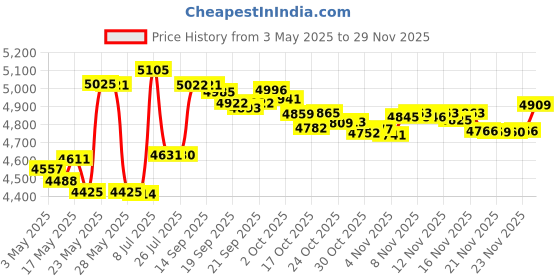 amazon.in Demeter Sunshine Cologne Spray, 4 Ounce Price History Graph from 3 May 2025 to 29 Nov 2025