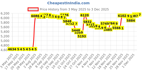 amazon.in Demeter Unisex Cologne Spray, Christmas Tree, 4 Ounce Price History Graph from 3 May 2025 to 1 Dec 2025