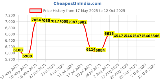 amazon.in Demeter Unisex Cologne Spray, Lavender, 4 Ounce Price History Graph from 17 May 2025 to 12 Oct 2025