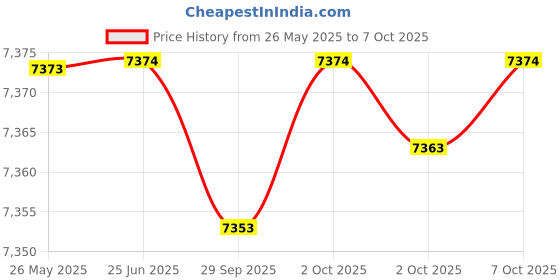 amazon.in Demeter Vanilla Cake Batter By Demeter Cologne Spray, 4 Ounce Price History Graph from 26 May 2025 to 7 Oct 2025
