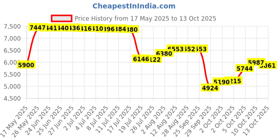 amazon.in Demeter Watermelon Lollipop Cologne 4 oz Spray Price History Graph from 17 May 2025 to 13 Oct 2025