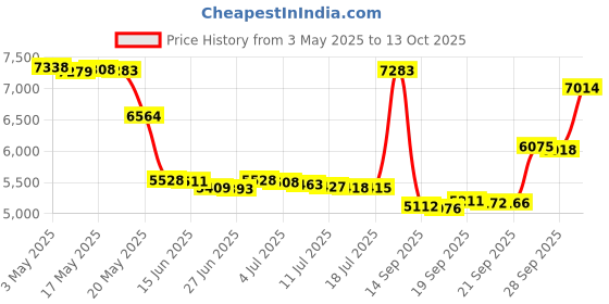 amazon.in Demeter White Sangria Cologne Spray for Unisex, 4 Ounce Price History Graph from 3 May 2025 to 13 Oct 2025