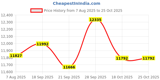 amazon.in DEMEXBOOK 8K Dual Monitor KVM Switch DisplayPort 8K@60Hz 4K@144Hz, 2 Computers Share 2 Monitors, 4 USB 3.0 Ports, Supports Extended/Copy Mode with Remote & USB Cables Price History Graph from 7 Aug 2025 to 25 Oct 2025