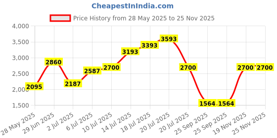 amazon.in Demi-Permanent Color Creme 9bg Cornsilk 2 oz Price History Graph from 28 May 2025 to 25 Nov 2025
