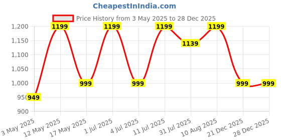 amazon.in Demigo Corner Shelf Wall Mount, Set of 2 Solid Acacia Wood 10.3 x 16.5 inches Floating Corner Shelves, Smooth - Durable - Attractive Corner Shelves for Bedroom Living Room Bathroom Kitchen Price History Graph from 3 May 2025 to 27 Dec 2025