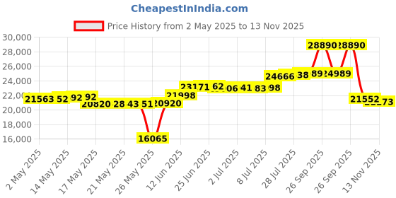 amazon.in demilare Led High Bay Light 250W, 5000K Bright High Bay Led Lights 37500LM, Durable UFO Bay Lighting (150LM/W) for Workshop, Garage, Warehouse demilare Price History Graph from 2 May 2025 to 13 Nov 2025