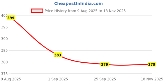 amazon.in Demiwise Fire Blanket - Thick Fire Blanket Fire Suppression Blanket - Fire Blankets Emergency for People - Fire Safety Blanket with Emergency Whistles - Fireblanket for Kitchen, Home Price History Graph from 9 Aug 2025 to 18 Nov 2025