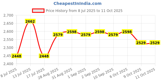 amazon.in DemJamr 2 Sets Lawn Mower Handle Knobs Nut Bolt, Triangular Handle Fastening Screw Set Fit for Honda Lawn Mower and Other Most Lawn Machine Price History Graph from 8 Jul 2025 to 11 Oct 2025
