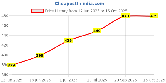 amazon.in Democracy homes Bathroom Mat with Rectangular Rib Twill, Kitchen Mats for Floor, Antislip Door Mats for Home with Extra Soft and Absorbent Water, Machine Washable, 40 X 60 cm, Green Price History Graph from 12 Jun 2025 to 16 Oct 2025