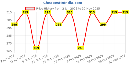 amazon.in demoda Drawstring Bag For Boys/Girls Backpack/college/tuition/Gym/Traveling demoda Price History Graph from 2 Jun 2025 to 30 Nov 2025