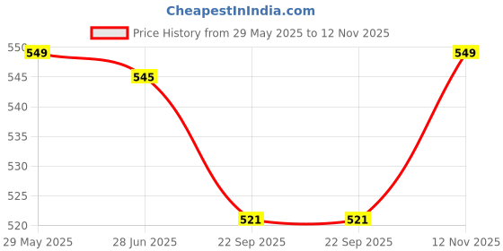 amazon.in Demoda Drawstring Sack Bag (Set of 12) Birthday Return Gifts for All Age Group Price History Graph from 29 May 2025 to 12 Nov 2025