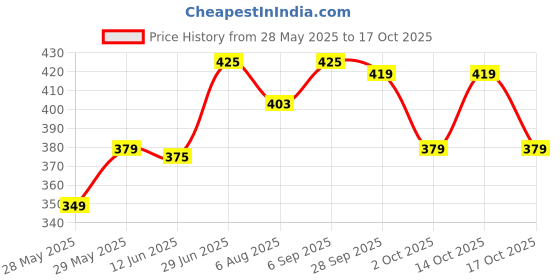 amazon.in demoda Polyester Printed Waterproof Drawstring 10 L - Tuition Bag, Carry Bag, Gym Bag, Daytrip,Swimming bag demoda Price History Graph from 28 May 2025 to 14 Oct 2025