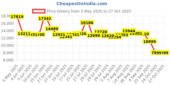 amazon.in demofit 5K Digital Camera for Photography- WiFi UHD Vlogging Camera with 18X Zoom demofit Price History Graph from 5 May 2025 to 27 Oct 2025