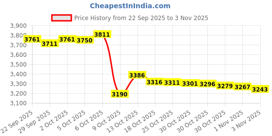 amazon.in zmy home Demon Head Skull Ring Big Horned Stainless Steel Biker Jewelry Ring Men, Metal, No Gemstone zmy home Price History Graph from 22 Sep 2025 to 3 Nov 2025
