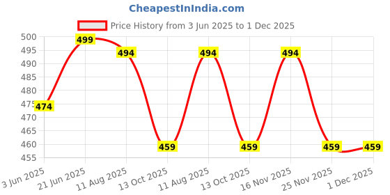 amazon.in crazymonk Demon Slayer Agastuma Zenistu Anime Oversized T-Shirt crazymonk Price History Graph from 3 Jun 2025 to 1 Dec 2025