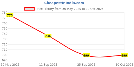amazon.in Demystik ACV | Control Cravings I Apple Cider Vinegar, with Pre-Pro Biotics I Heart Wellness, Helps Regulate Blood Glucose and Helps Boosts Metabolism | No Maltodextrin & No Added Sugar I Green Apple Flavored, 60 Effervescent Tablets demystik Price History Graph from 30 May 2025 to 8 Oct 2025