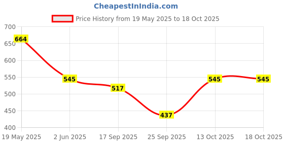 amazon.in Demystik Apple Cider Vinegar with Pre & Pro Biotics - 20 Green Apple Flavored Fizzy tablets, Heart Wellness, Helps Regulate Blood Glucose and Helps Boosts Metabolism (Tablets - 40) demystik Price History Graph from 19 May 2025 to 18 Oct 2025