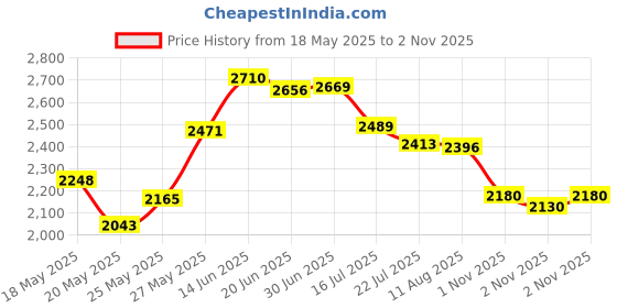 amazon.in Denabuty UV Lamp for Gel Nails, Mini U V LED Lamp for Nails, Rechargeable with Stand, Portable Small UV Nail Lamp for Gel Nail Polish, for Curing Nail Glue & Nail Tips, Black Price History Graph from 18 May 2025 to 2 Nov 2025