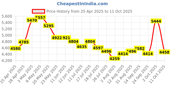 amazon.in Denash AI Smart Glasses, Touch Control Polarized Bluetooth Sunglasses, Outdoor Audio Glass Built in HD Mic & Dual Speakers Price History Graph from 25 Apr 2025 to 11 Oct 2025