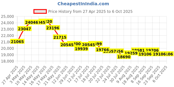 amazon.in denash Book Scanner Camera, Batch Automatic Scanning A3 Format 10MP HD 3672x2856 Real Time Projection Foldable Document Camera for Teacher for Document denash Price History Graph from 27 Apr 2025 to 6 Oct 2025
