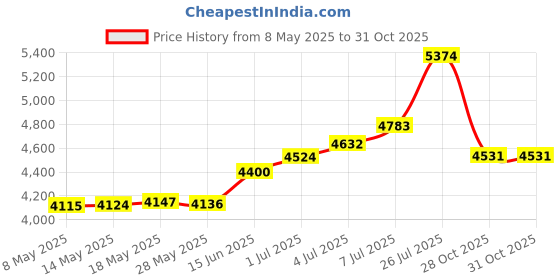 amazon.in denash PCI-E to SATA3.0 Board, Professional PCI-E to SATA3.0 Controller Expansion Board 8-Port SATA3.0 Interface Expansion Card denash Price History Graph from 8 May 2025 to 30 Oct 2025
