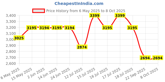 amazon.in Dence Store Bench with Storage and Velvet Upholstery for The Entryway Sleeping Bench Ottoman, Sofa, Footstool, Bed End Table, Settee, with Storage for Living Area and Bedroom (Brown) dence store Price History Graph from 6 May 2025 to 7 Oct 2025