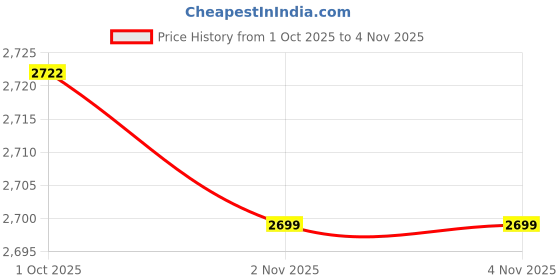 amazon.in Dence Store Bench with Storage and Velvet Upholstery for The Entryway Sleeping Bench Ottoman, Sofa, Footstool, Bed End Table, Settee, with Storage for Living Area and Bedroom (Grey) Price History Graph from 1 Oct 2025 to 3 Nov 2025
