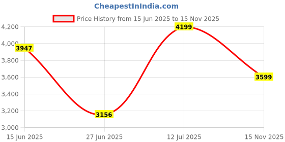 amazon.in Dence Store Counter Height Bar European Style bar stools Set of 2 for Kitchen Counter Backless Industrial European Style bar Stool-Blue Price History Graph from 15 Jun 2025 to 15 Nov 2025