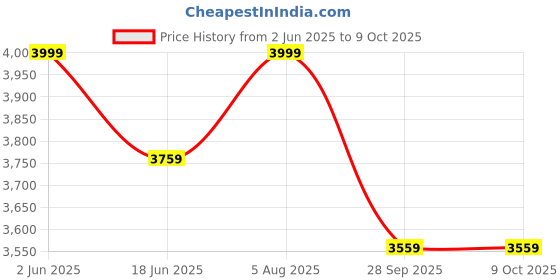 amazon.in Dence Store Metal European-Style Counter-Height Bar Stools Two Bar Stools in The Backless Industrial European Style for The Kitchen Counter. White, (43 X 43 X 70Cm) Price History Graph from 2 Jun 2025 to 8 Oct 2025
