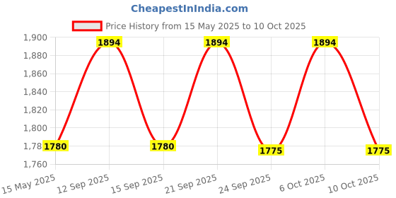 amazon.in Dence Store Perfect Dining Chairs for Kitchen Islands, These Velvet Counter stools are upholstered, Round-Height, and Have a footrest. They are a Modern bar Chair Set. Dark Green Gold dence store Price History Graph from 15 May 2025 to 10 Oct 2025