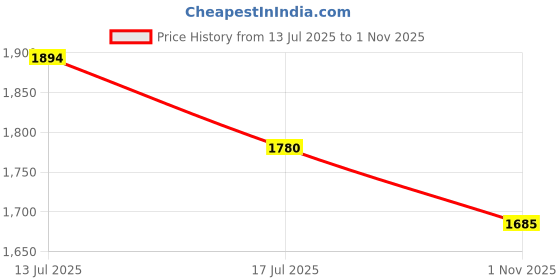 amazon.in Dence Store Perfect Dining Chairs for Kitchen Islands, These Velvet Counter stools are upholstered, Round-Height, and Have a footrest. They are a Modern bar Chair Set. Pink Gold Price History Graph from 13 Jul 2025 to 1 Nov 2025