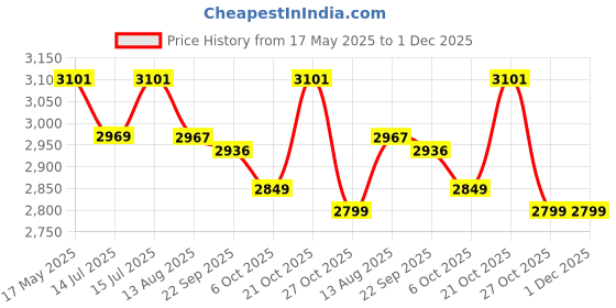 amazon.in Dence Store Velvet Bedroom Bench, Upholstered End of Bed with Metal Frame, Modern Tufted Channel Entryway Bench with Padded Seat for Living Room, Bedroom-Grey dence store Price History Graph from 17 May 2025 to 1 Dec 2025