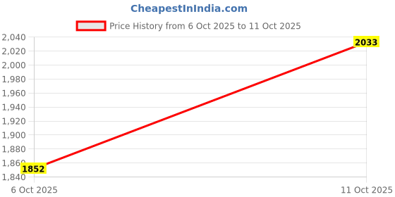amazon.in Denco Toenail Scissors, 4 Inch Price History Graph from 6 Oct 2025 to 11 Oct 2025