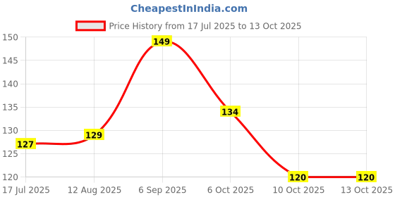 amazon.in Deneers 1170-6 6" Adjustable Wrench (155mm) Suitable for Plumbing, Automotive, and General household repair tasks, For Professional, Home use and DIY Price History Graph from 17 Jul 2025 to 12 Oct 2025