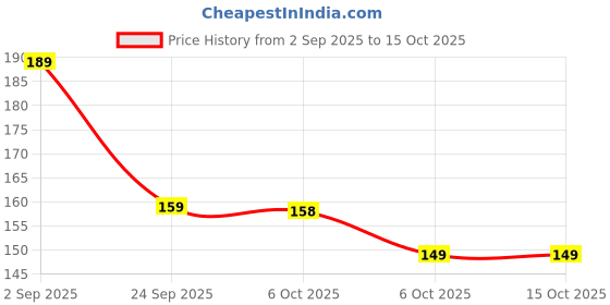 amazon.in DeNeers 1171-8 8" Adjustable Wrench (205mm) Suitable for Plumbing, Automotive, and General Household repair tasks, For Professional, Home use and DIY Price History Graph from 2 Sep 2025 to 15 Oct 2025