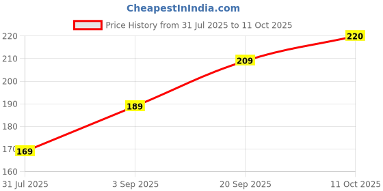 amazon.in DeNeers 1271-8 8" Pipe Wrench Stillson Pattern (Length 200mm, opening capacity 26mm) used for Installing, Removing, and Tightening Pipe Fittings, HVAC, Gas fitting & other trades Involving Pipes Price History Graph from 31 Jul 2025 to 11 Oct 2025