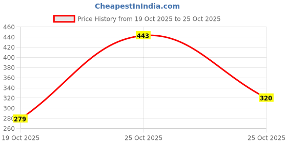 amazon.in DeNeers CW7981 Four way wheel spanner (four different socket sizes 17mm,18mm,19mm,21mm), Multifunctional tool for looseing and tightening wheel nuts on various vehicles, Industrial, Home, DIY use Price History Graph from 19 Oct 2025 to 25 Oct 2025