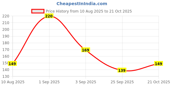 amazon.in DeNeers DN 1621-8, 8" (200 mm) Combination Plier, Anti-Rust properties for Gripping, Holding and Cutting Wires, Profession, Home & DIY Use Price History Graph from 10 Aug 2025 to 21 Oct 2025