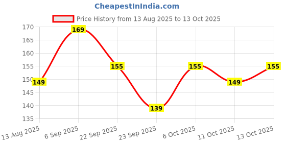amazon.in DeNeers DN 25FL, 25 mm Soft Faced Hammer Price History Graph from 13 Aug 2025 to 13 Oct 2025