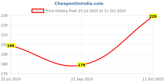 amazon.in DeNeers DN 4131, 500 grams Sledge hammer with hikory handle Price History Graph from 25 Jul 2025 to 11 Oct 2025