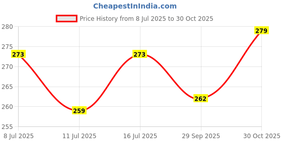amazon.in Denfy Ice Silk Arm Sleeves for Women – Breathable, UV Sun-Protection Sleeves with Thumb Hole Sun Protection Hand Cover for Running and Cycling (Multicolor, 1 Pair) Price History Graph from 8 Jul 2025 to 30 Oct 2025