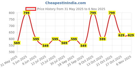 amazon.in hornbull Denial Black Mens Leather Wallet | Leather Wallet for Mens & Valentine Gift Hamper | Branded Mens Wallet hornbull Price History Graph from 31 May 2025 to 3 Nov 2025