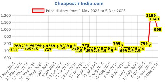 amazon.in DenicMic Solar Deck Lights 16 Pack for Fence Post, Patio, Pool, Stairs, Step and Pathway - Weatherproof LED Outdoor Lights (Warm White) E26, 0.12W denicmic Price History Graph from 1 May 2025 to 5 Dec 2025