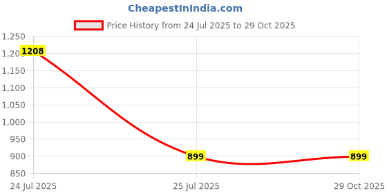 amazon.in denill Comfortable & Stylish Fashion Slip On Formal Loafer for Women & Girl with Anti Slip Sole denill Price History Graph from 24 Jul 2025 to 29 Oct 2025
