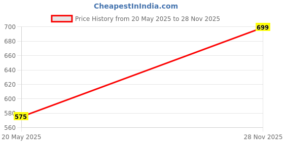 amazon.in denill Fashion Sandal denill Price History Graph from 20 May 2025 to 28 Nov 2025
