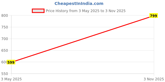 amazon.in denill Trendy Comfort with Extra Soft Bottom Casual Ballerinas for Woman & Girl denill Price History Graph from 3 May 2025 to 3 Nov 2025
