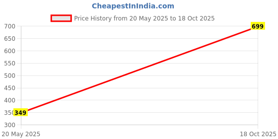 amazon.in denill Women Casual Slip On Mules denill Price History Graph from 20 May 2025 to 18 Oct 2025